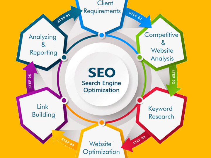 Complete Report On Best SEO Agency Near Me