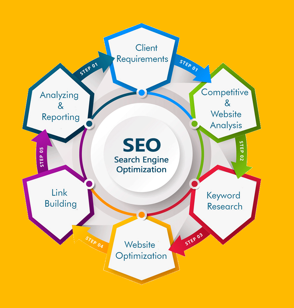 Complete Report On Best SEO Agency Near Me